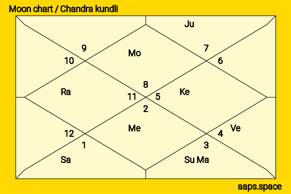 Rahul Gandhi chandra kundli or moon chart